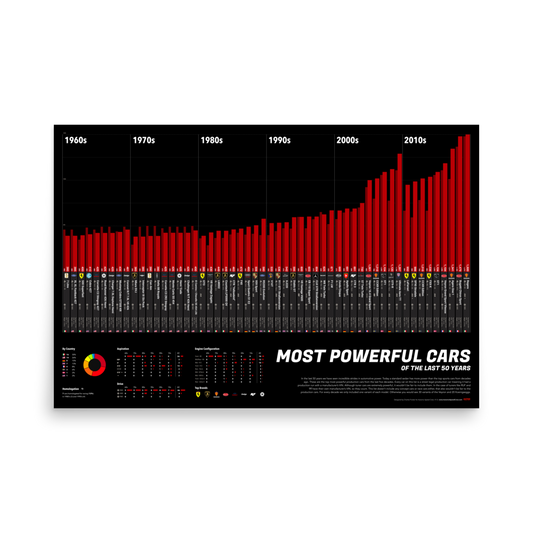 Most Powerful Cars of the Last 60 Years - Infographic Art Print Framed