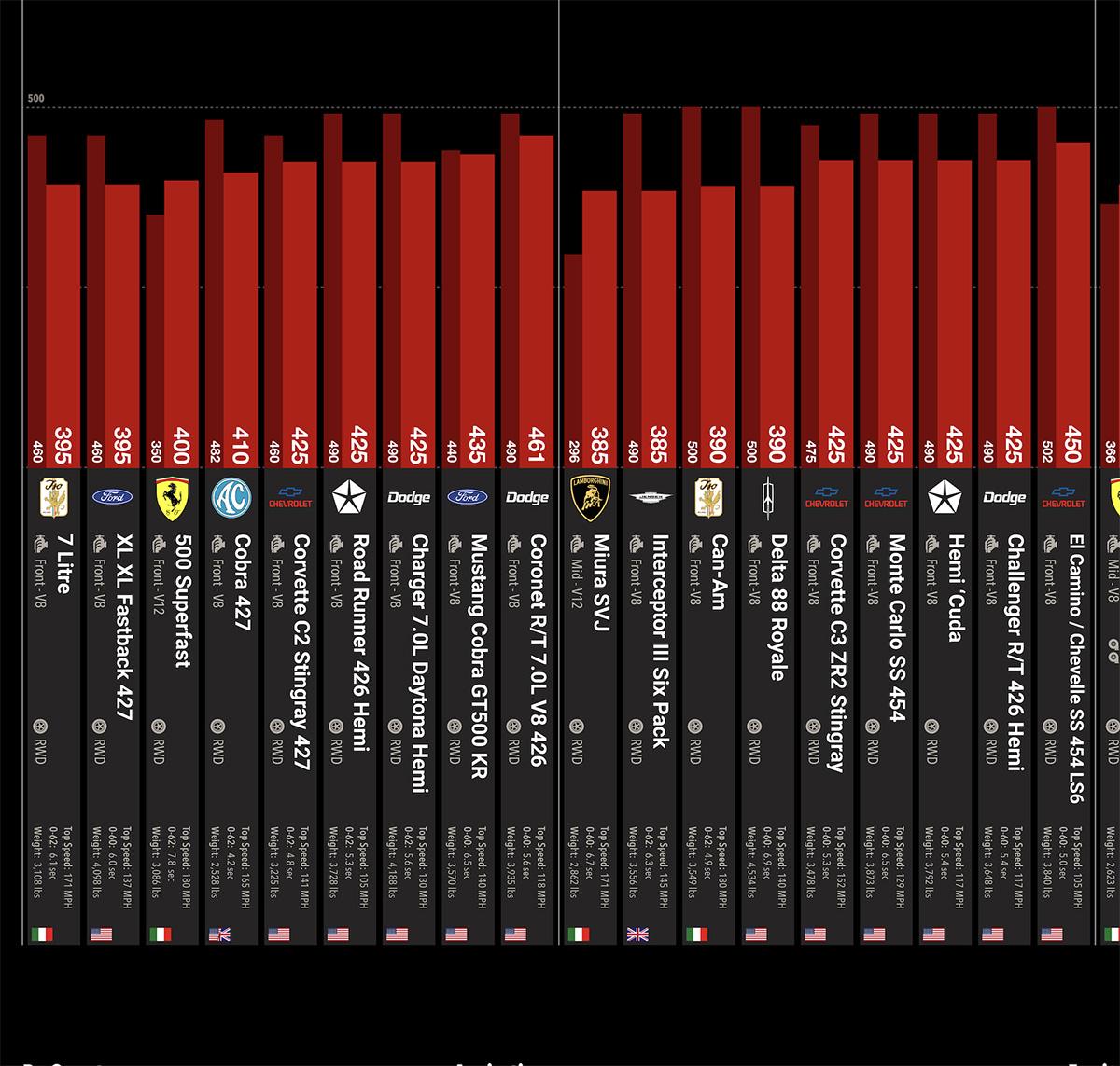 Most Powerful Cars of the Last 60 Years - Infographic Art Print Framed