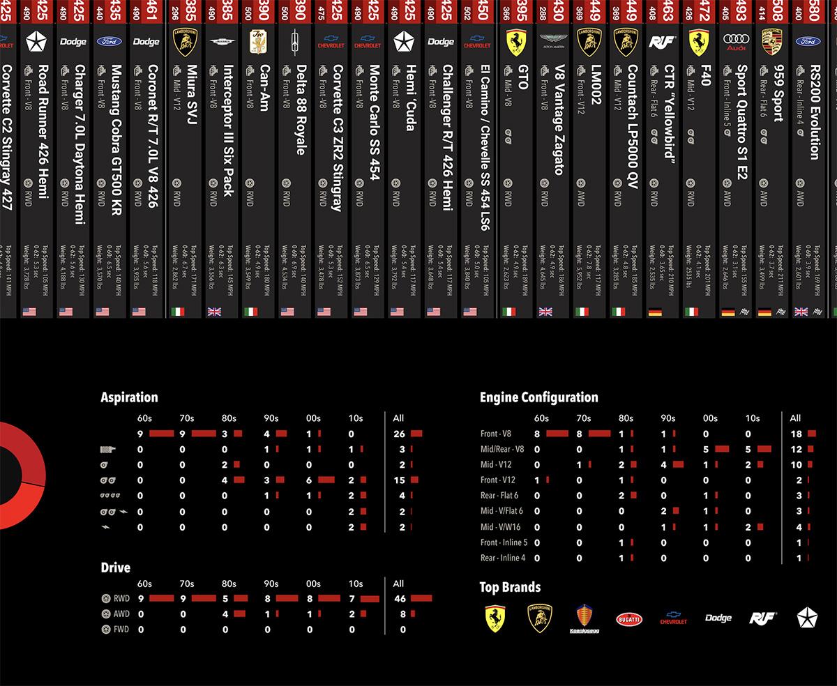 Most Powerful Cars of the Last 60 Years - Infographic Art Print Framed