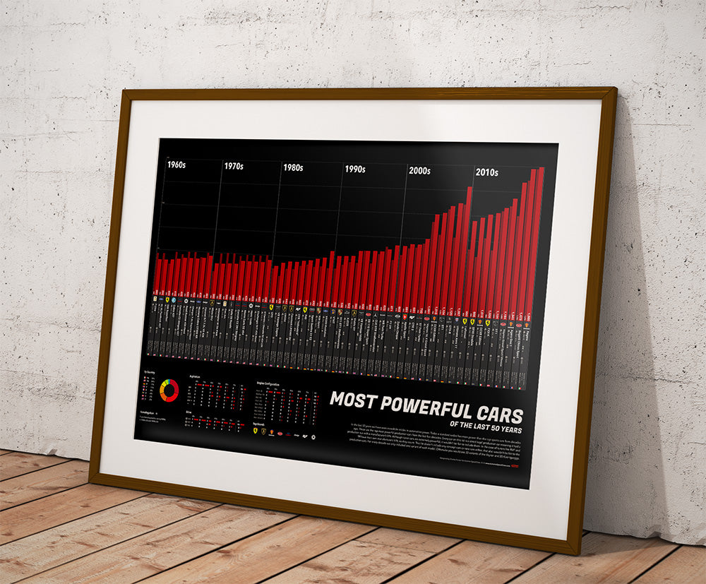 Most Powerful Cars of the Last 60 Years - Infographic Art Print Framed