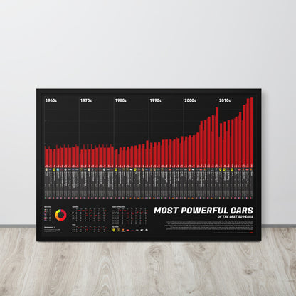 Most Powerful Cars of the Last 60 Years - Infographic Art Print Framed - Automo Speed Crew